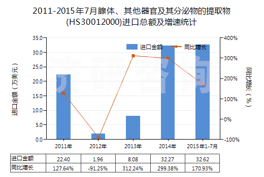 2011-2015年7月腺體、其他器官及其分泌物的提取物(HS30012000)進(jìn)口總額及增速統(tǒng)計(jì)